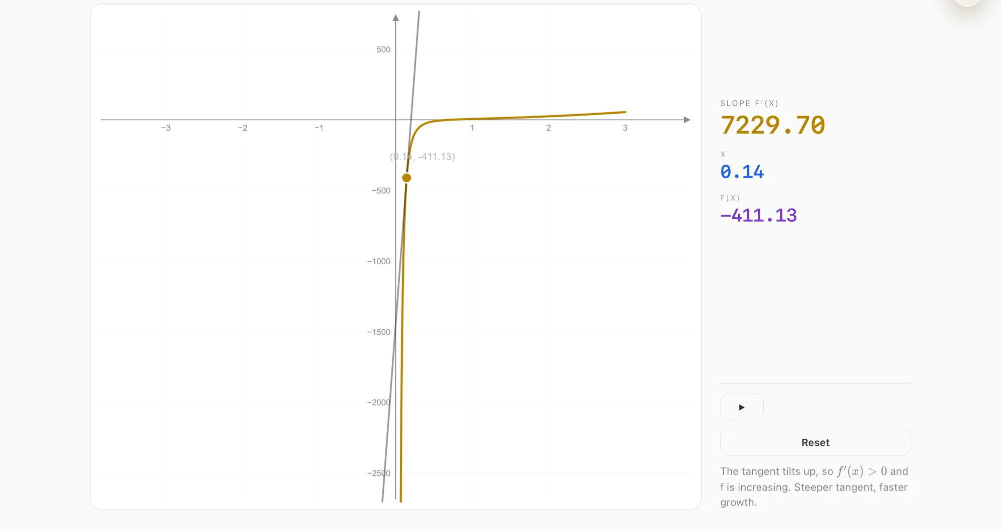 Interactive graph with the tangent line at x = 0.14, slope 7229.70