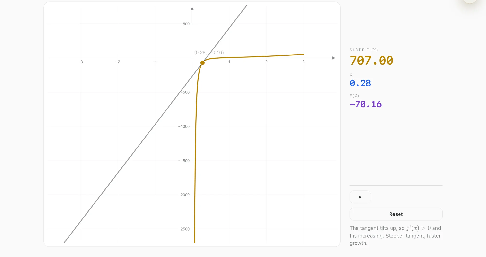 The same graph with the tangent moved to x = 0.28, slope 707.00