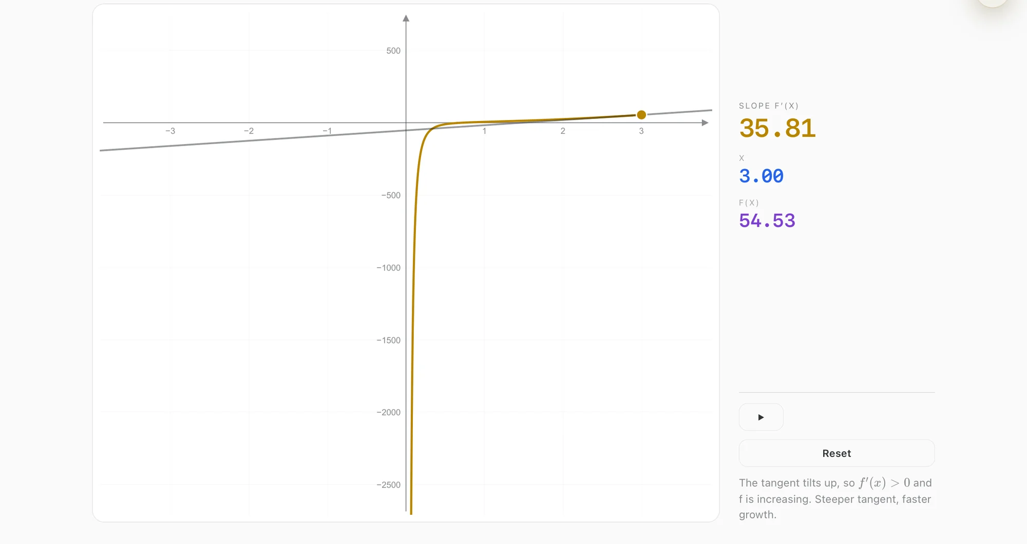 The same graph with the tangent moved to x = 3.00, slope 35.81